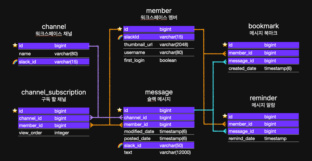 줍줍 MySQL 인덱스 탐험